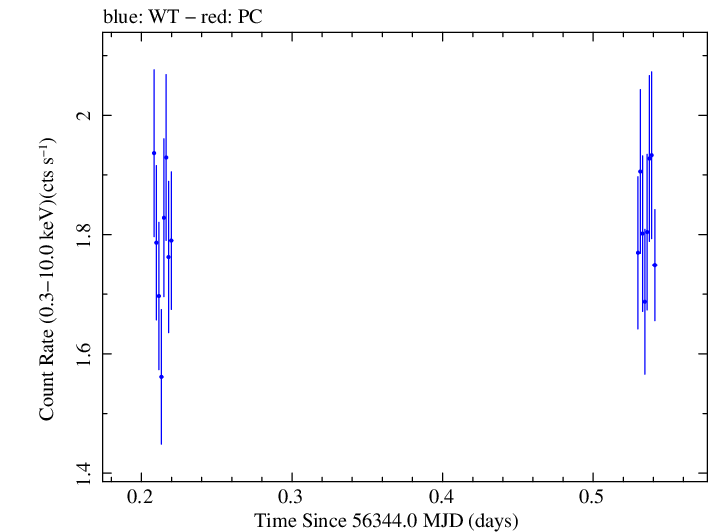 Swift light curve for Observation ID 00037594040