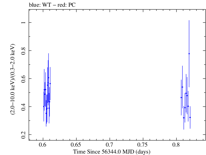 Swift hardness ratio for Observation ID 00037594041