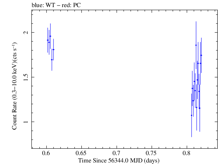 Swift light curve for Observation ID 00037594041
