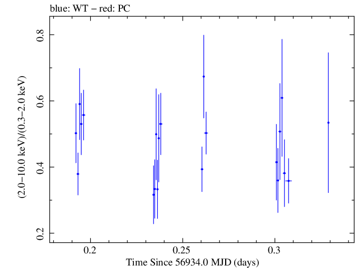 Swift hardness ratio for Observation ID 00037594042