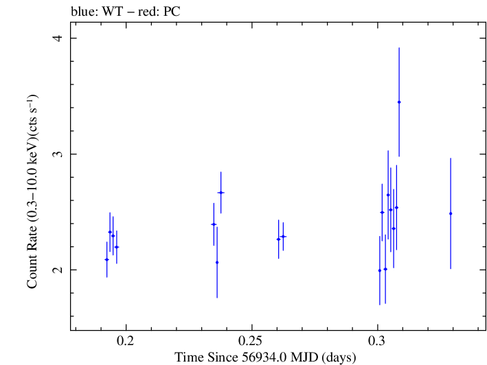 Swift light curve for Observation ID 00037594042