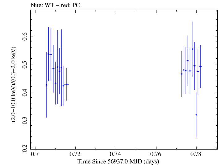 Swift hardness ratio for Observation ID 00037594048