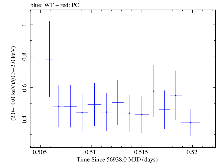 Swift hardness ratio for Observation ID 00037594049