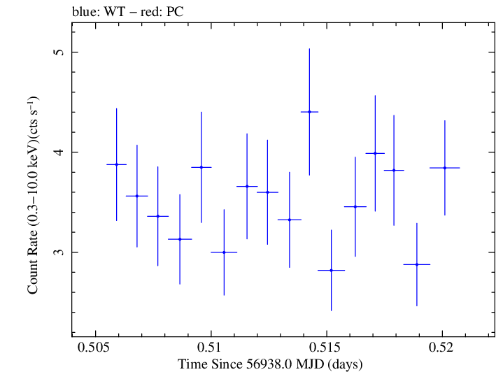 Swift light curve for Observation ID 00037594049