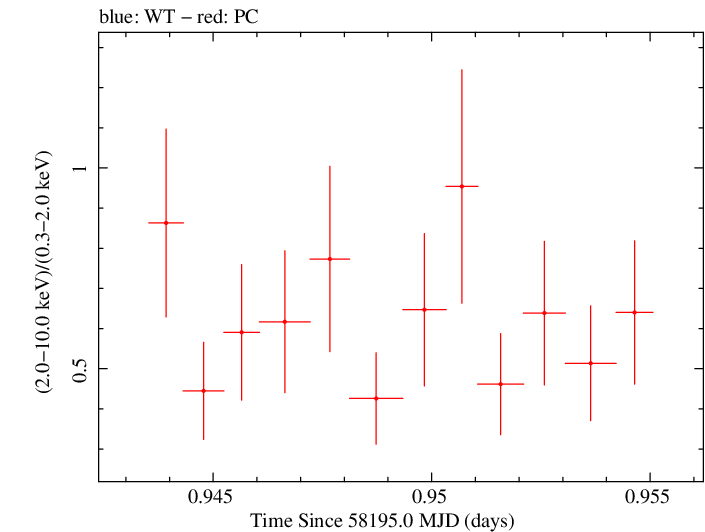 Swift hardness ratio for Observation ID 00037594050