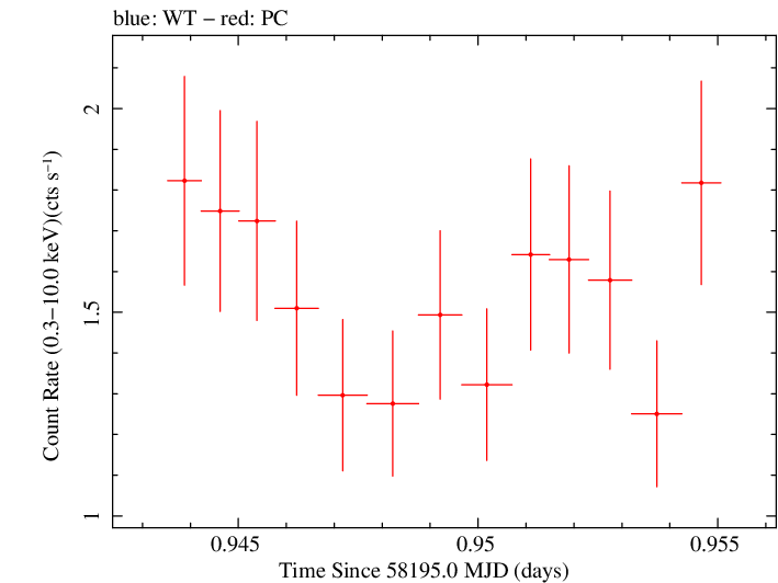 Swift light curve for Observation ID 00037594050