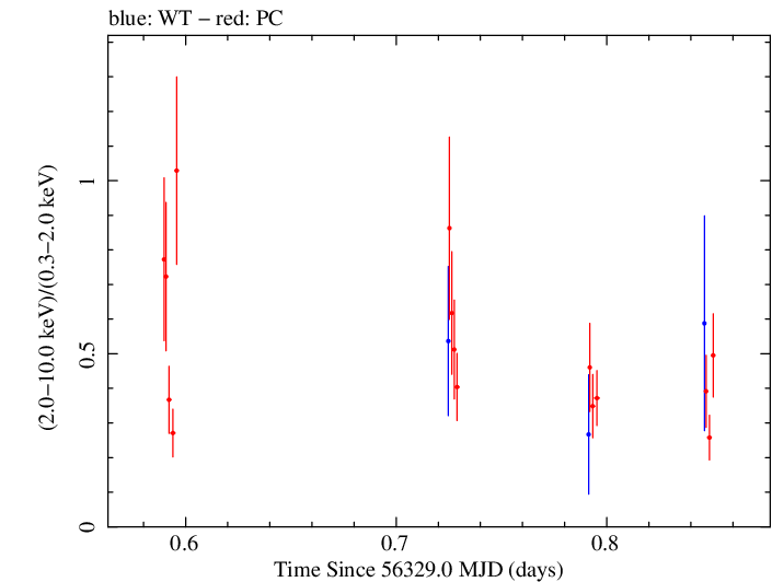 Swift hardness ratio for Observation ID 00080334001