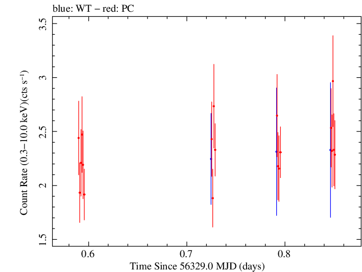 Swift light curve for Observation ID 00080334001