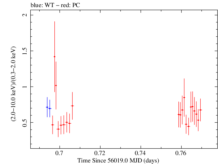 Swift hardness ratio for Observation ID 00091444001