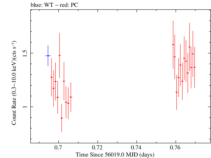 Swift light curve for Observation ID 00091444001