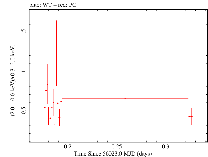 Swift hardness ratio for Observation ID 00091444002