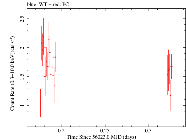 Swift light curve for Observation ID 00091444002