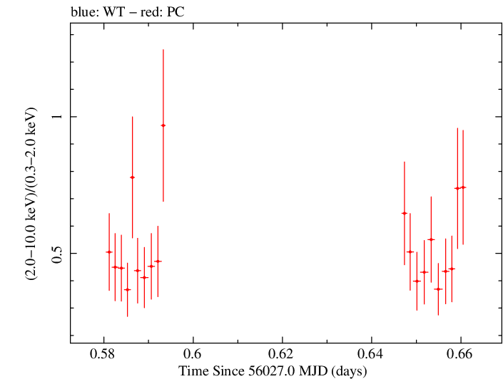 Swift hardness ratio for Observation ID 00091444003