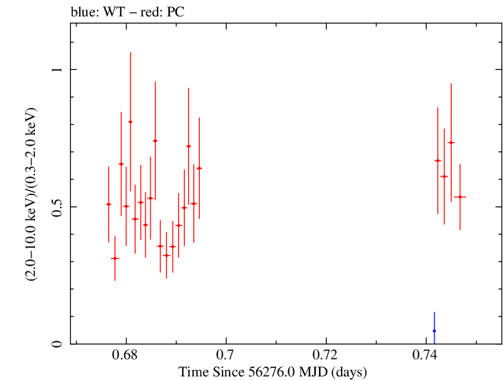 Swift hardness ratio for Observation ID 00091444004