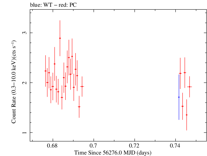 Swift light curve for Observation ID 00091444004