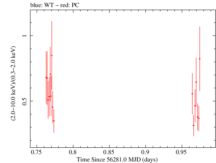 Swift hardness ratio for Observation ID 00091444005