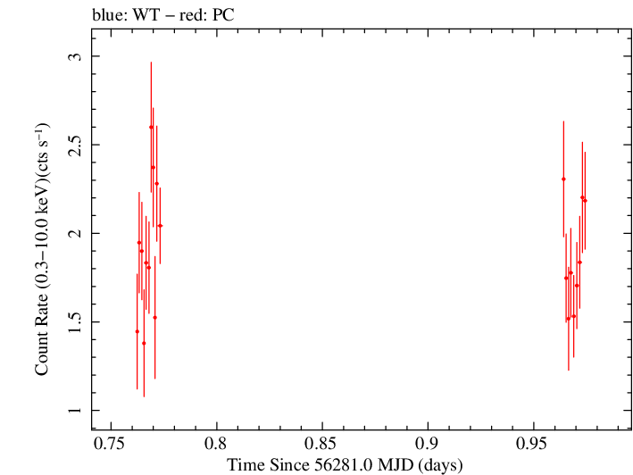 Swift light curve for Observation ID 00091444005