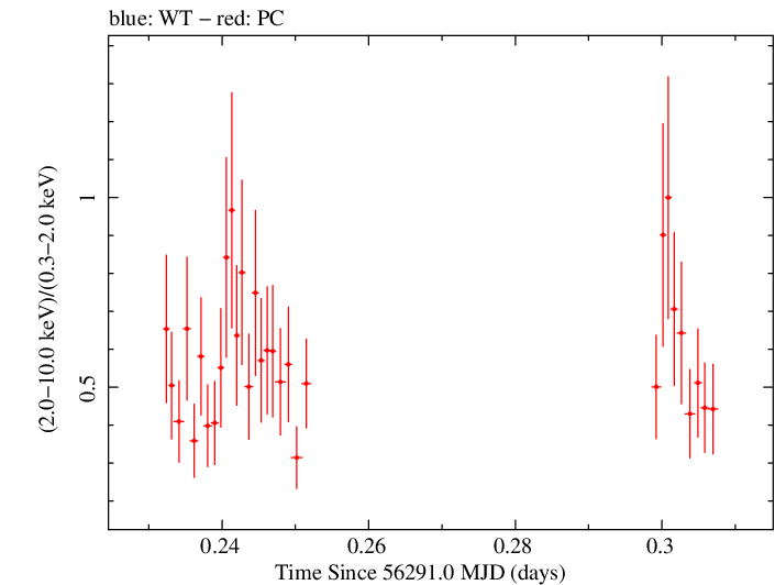 Swift hardness ratio for Observation ID 00091444006