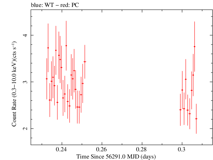 Swift light curve for Observation ID 00091444006