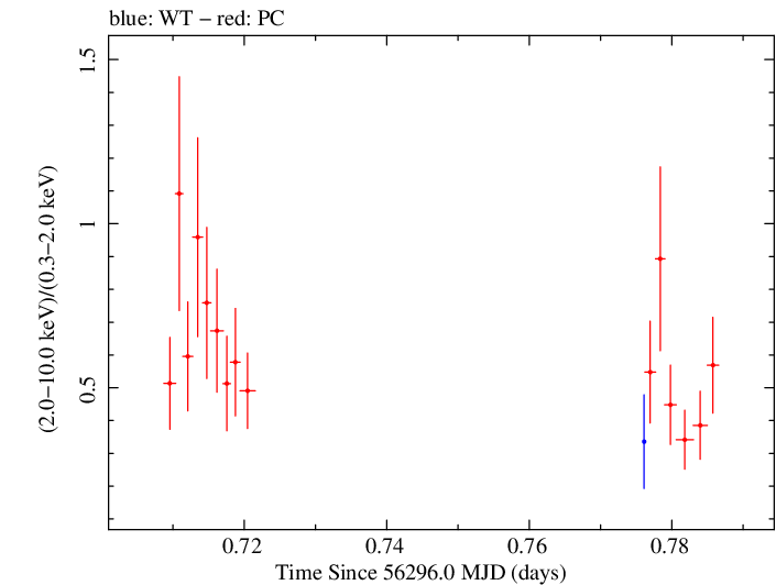 Swift hardness ratio for Observation ID 00091444007
