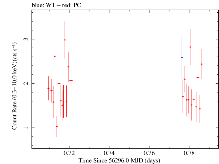 Swift light curve for Observation ID 00091444007