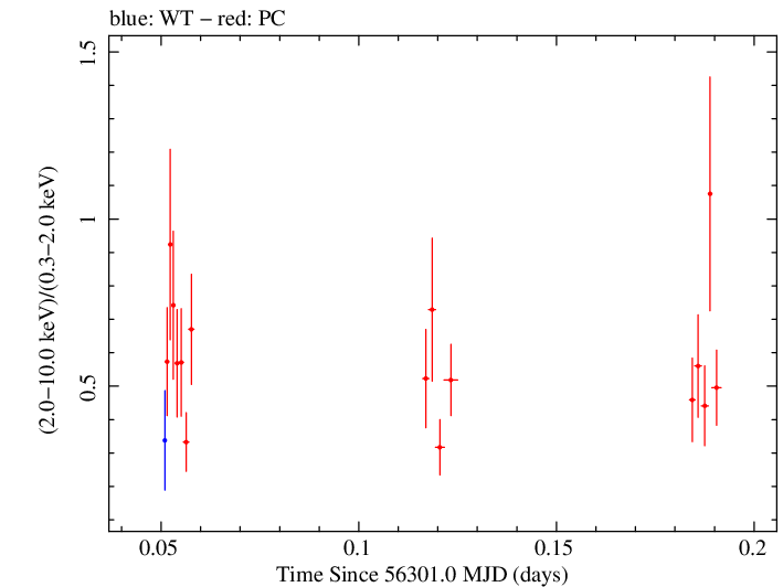 Swift hardness ratio for Observation ID 00091444008