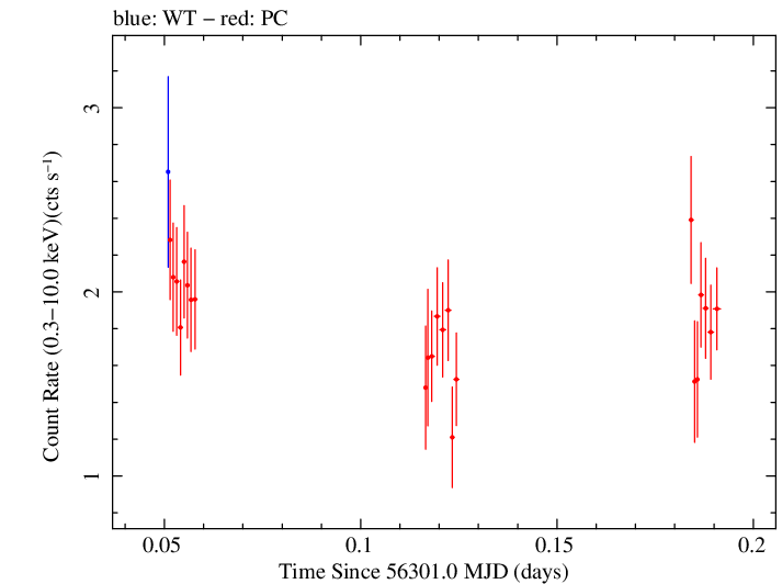 Swift light curve for Observation ID 00091444008