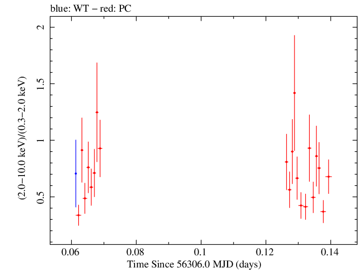 Swift hardness ratio for Observation ID 00091444009