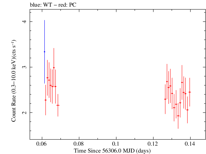 Swift light curve for Observation ID 00091444009