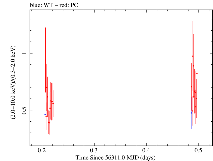Swift hardness ratio for Observation ID 00091444010