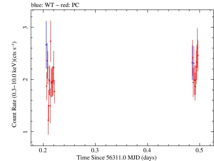 Swift light curve for Observation ID 00091444010