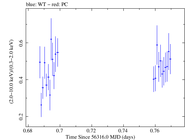 Swift hardness ratio for Observation ID 00091444011