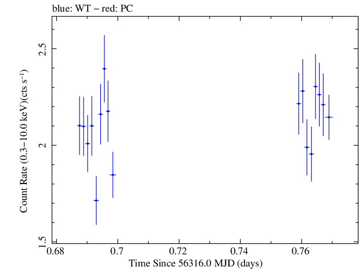 Swift light curve for Observation ID 00091444011