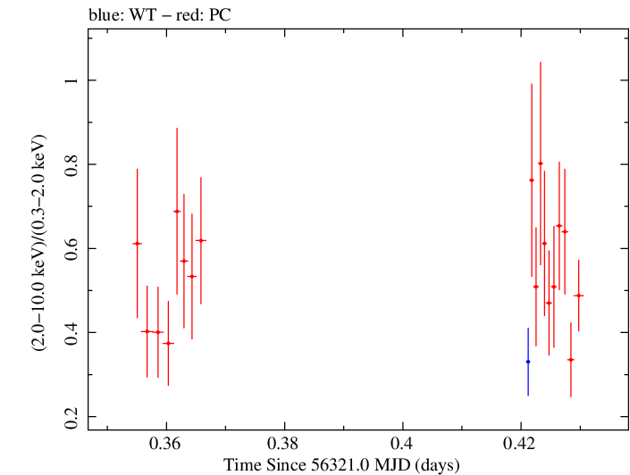 Swift hardness ratio for Observation ID 00091444012