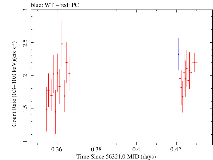 Swift light curve for Observation ID 00091444012