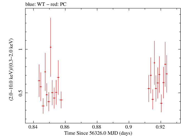 Swift hardness ratio for Observation ID 00091444013