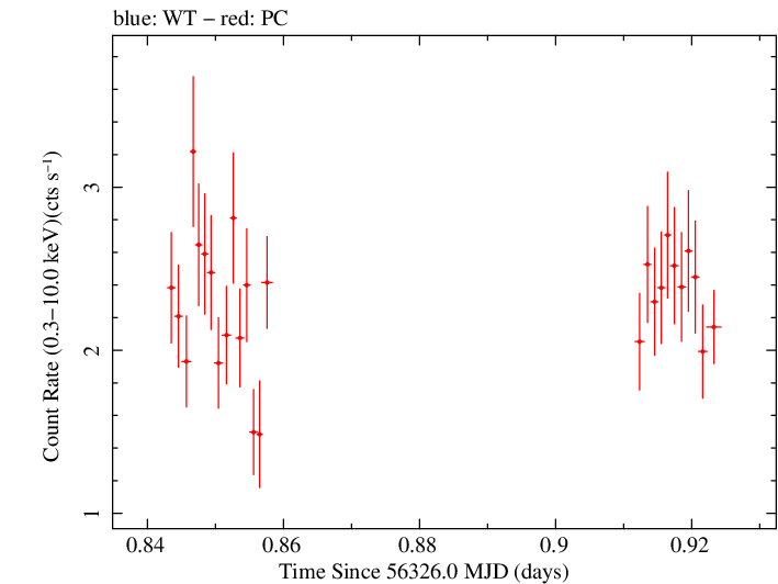 Swift light curve for Observation ID 00091444013