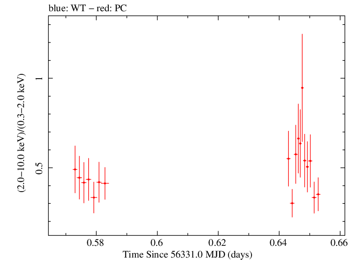 Swift hardness ratio for Observation ID 00091444014
