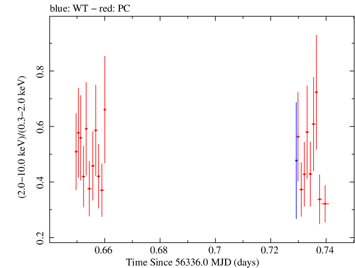 Swift hardness ratio for Observation ID 00091444015