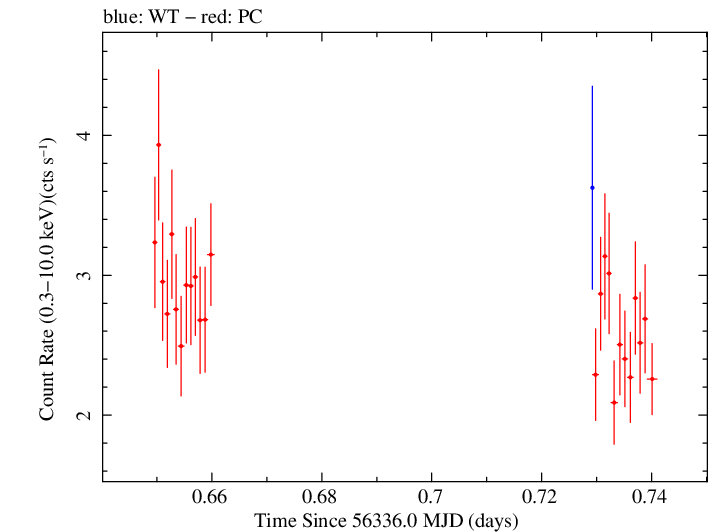 Swift light curve for Observation ID 00091444015