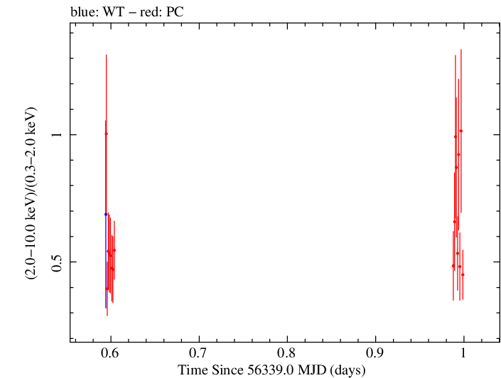 Swift hardness ratio for Observation ID 00091444016