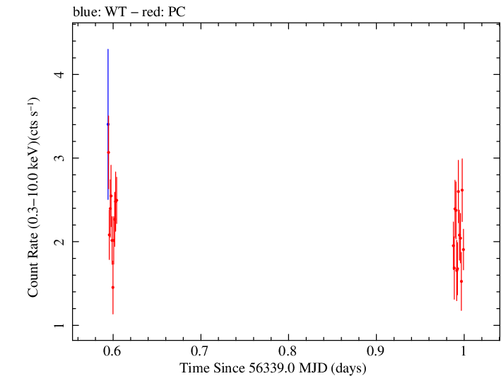 Swift light curve for Observation ID 00091444016