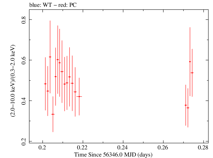 Swift hardness ratio for Observation ID 00091444017
