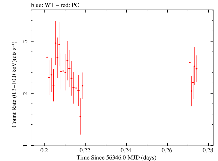 Swift light curve for Observation ID 00091444017