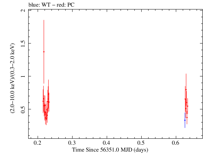 Swift hardness ratio for Observation ID 00091444018