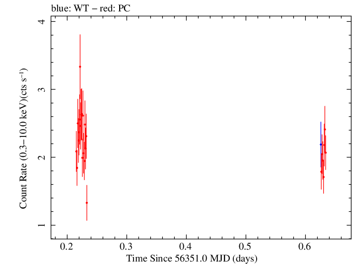 Swift light curve for Observation ID 00091444018