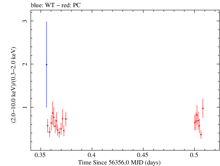 Swift hardness ratio for Observation ID 00091444019