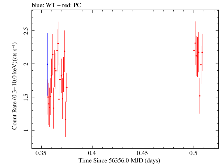 Swift light curve for Observation ID 00091444019