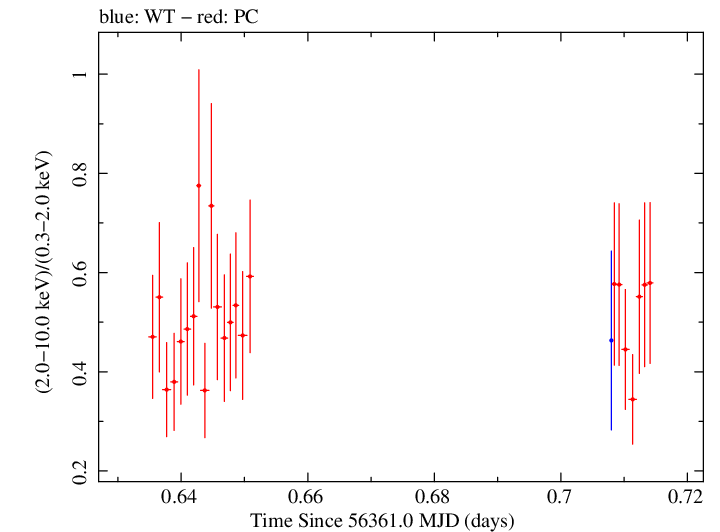 Swift hardness ratio for Observation ID 00091444020