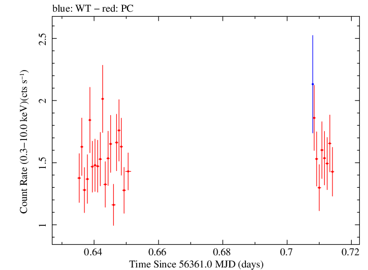 Swift light curve for Observation ID 00091444020